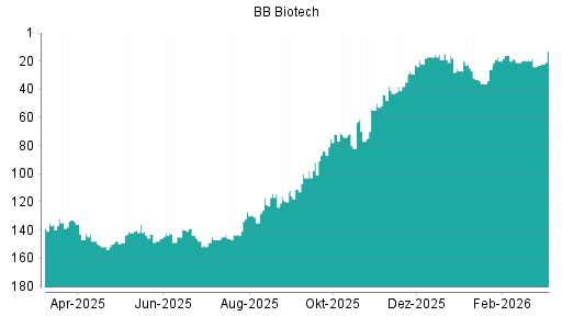 BOTSI®-Advisor Abstufung BB Biotech von Rang 135 auf Rang 137