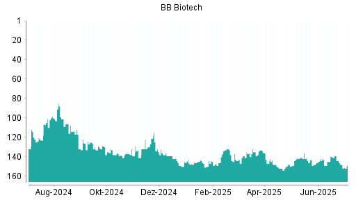 BOTSI®-Advisor Hochstufung BB Biotech von Rang 152 auf ...