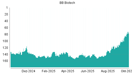 BOTSI®-Advisor Abstufung BB Biotech von Rang 143 auf ...