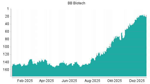 BOTSI®-Advisor Hochstufung BB Biotech von Rang 133 auf ...