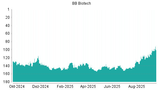 BOTSI®-Advisor Hochstufung BB Biotech von Rang 98 auf ...