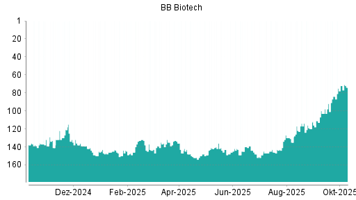 BOTSI®-Advisor Hochstufung BB Biotech von Rang 101 auf ...
