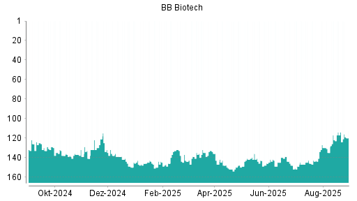 BOTSI®-Advisor Abstufung BB Biotech von Rang 119 auf ...