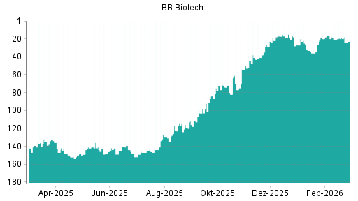 BOTSI®-Advisor Abstufung BB Biotech von Rang 18 auf ...