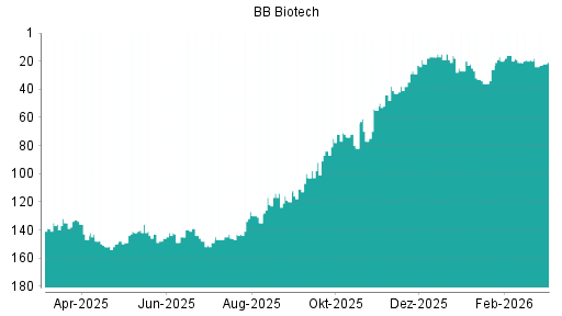 BOTSI®-Advisor belässt BB Biotech weiter auf ...