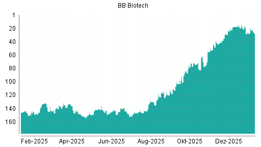 BOTSI®-Advisor Abstufung BB Biotech von Rang 22 auf ...