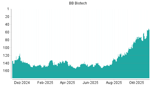 BOTSI®-Advisor Abstufung BB Biotech von Rang 116 auf Rang 118