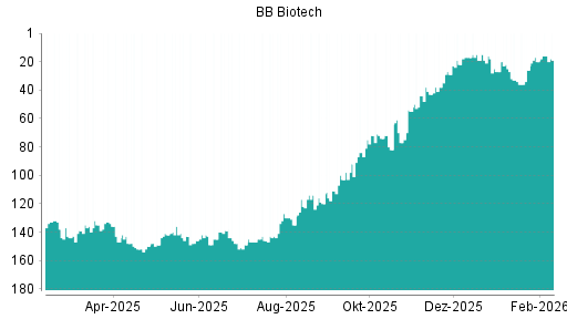 BOTSI®-Advisor belässt BB Biotech weiter auf ...