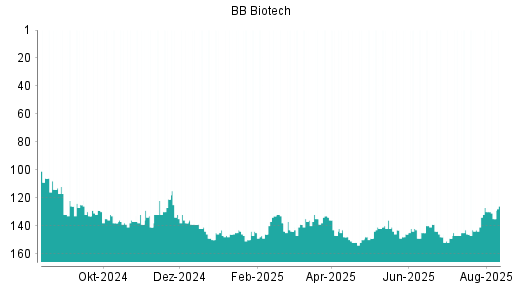 BOTSI®-Advisor Hochstufung BB Biotech von Rang 129 auf ...