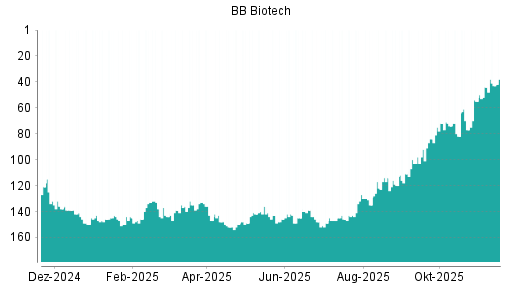 BOTSI®-Advisor Hochstufung BB Biotech von Rang 42 auf ...
