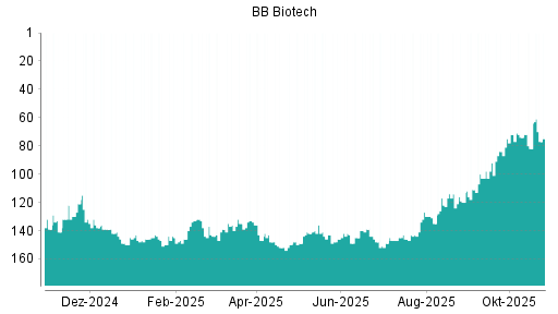 BOTSI®-Advisor Abstufung BB Biotech von Rang 116 auf ...