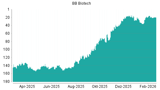 BOTSI®-Advisor Abstufung BB Biotech von Rang 19 auf ...