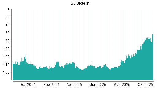 BOTSI®-Advisor belässt BB Biotech weiter auf Rang 42