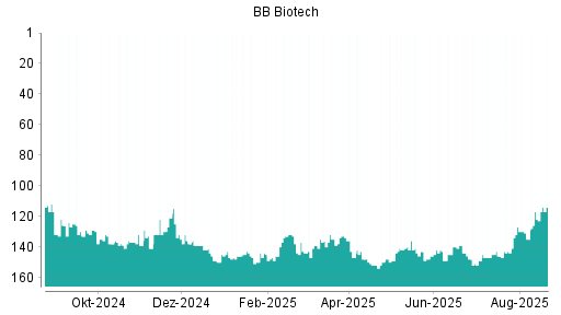 BOTSI®-Advisor belässt BB Biotech weiter auf ...