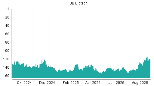 BOTSI®-Advisor Abstufung BB Biotech von Rang 116 auf ...