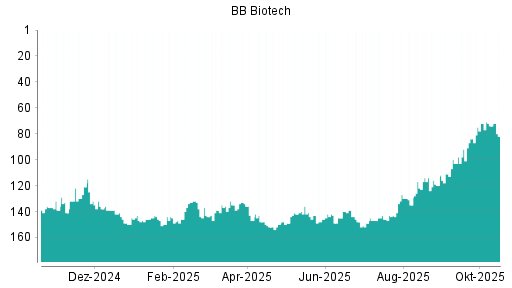 BOTSI®-Advisor Abstufung BB Biotech von Rang 72 auf ...