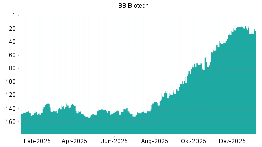 BOTSI®-Advisor Hochstufung BB Biotech von Rang 128 auf Rang 126