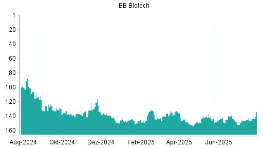 BOTSI®-Advisor Hochstufung BB Biotech von Rang 148 auf ...