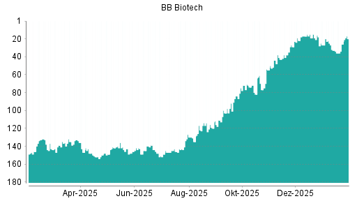 BOTSI®-Advisor belässt BB Biotech weiter auf ...