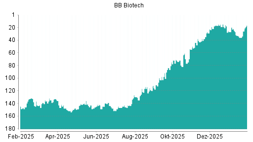 BOTSI®-Advisor Abstufung BB Biotech von Rang 72 auf ...