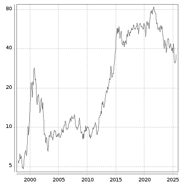 Langfristchart