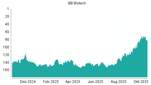 BOTSI®-Advisor Hochstufung BB Biotech von Rang 126 auf ...