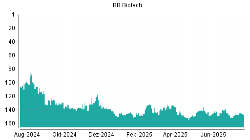 BOTSI®-Advisor Hochstufung BB Biotech von Rang 142 auf ...
