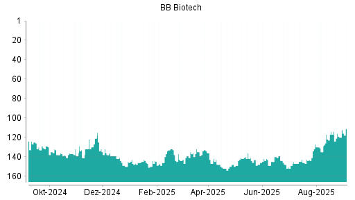 BOTSI®-Advisor Hochstufung BB Biotech von Rang 118 auf Rang 111