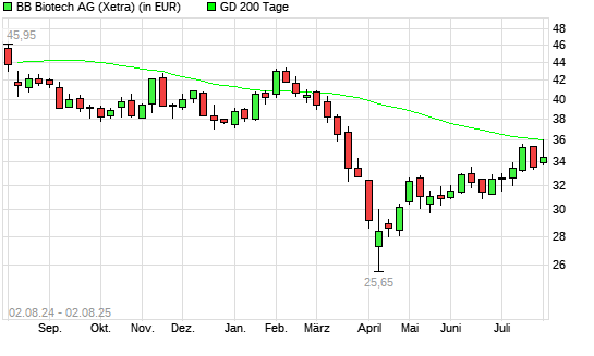 BB Biotech-Aktie unter 200-Tage-Linie