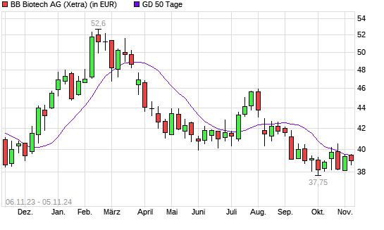 BB Biotech-Aktie unter 50-Tage-Linie