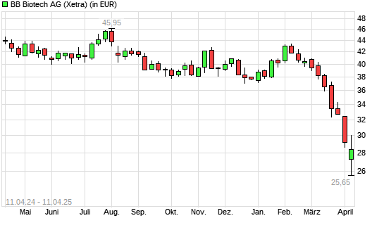 BB Biotech-Aktie mit neuem 10-Jahres-Tief