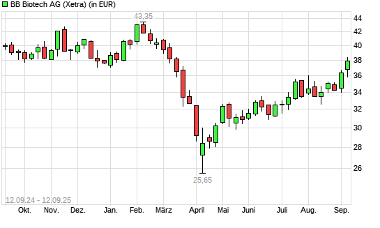 BB Biotech-Aktie mit neuem 6-Monats-Hoch