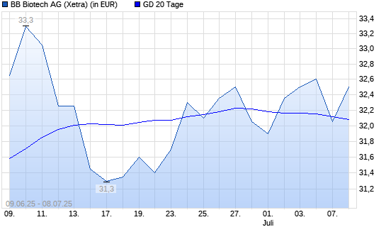 BB Biotech-Aktie unter 20-Tage-Linie