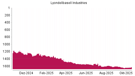 BOTSI®-Advisor Hochstufung Lyondellbasell Industries von Rang 1643 auf ...