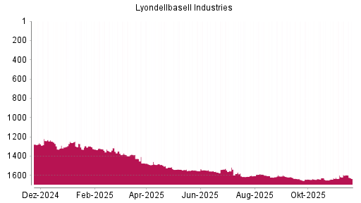 BOTSI®-Advisor Abstufung Lyondellbasell Industries von Rang 1595 auf ...
