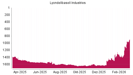 BOTSI®-Advisor Hochstufung Lyondellbasell Industries von Rang 1500 auf ...