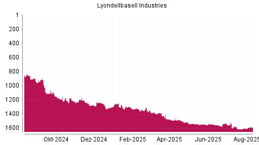 BOTSI®-Advisor Hochstufung Lyondellbasell Industries von Rang 1611 auf ...