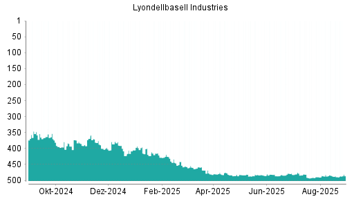 BOTSI®-Advisor Abstufung Lyondellbasell Industries von Rang 152 auf Rang 210