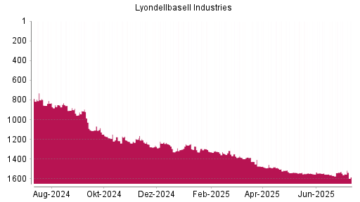 BOTSI®-Advisor Hochstufung Lyondellbasell Industries von Rang 1538 auf ...