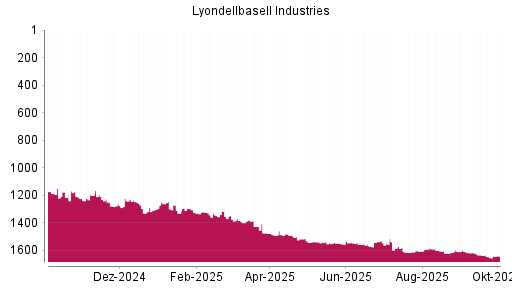 BOTSI®-Advisor Abstufung Lyondellbasell Industries von Rang 1315 auf ...