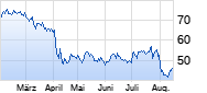 Lyondellbasell Industries Chart