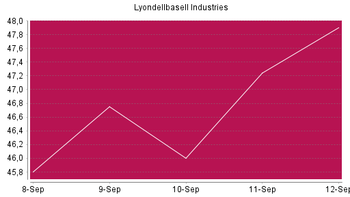 BOTSI®-Advisor Hochstufung Lyondellbasell Industries von Rang 1619 auf ...