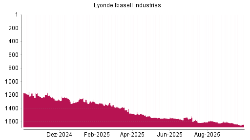 BOTSI®-Advisor Abstufung Lyondellbasell Industries von Rang 1635 auf ...