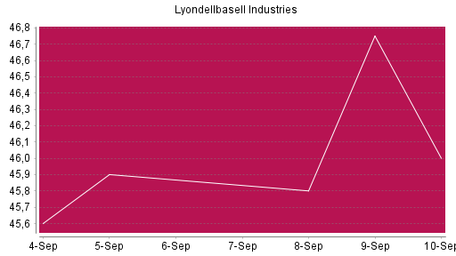 BOTSI®-Advisor Abstufung Lyondellbasell Industries von Rang 1599 auf ...