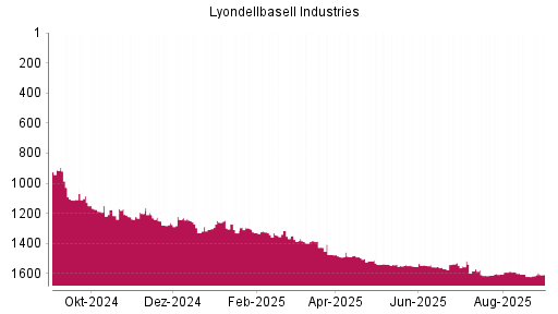 BOTSI®-Advisor Hochstufung Lyondellbasell Industries von Rang 1619 auf ...