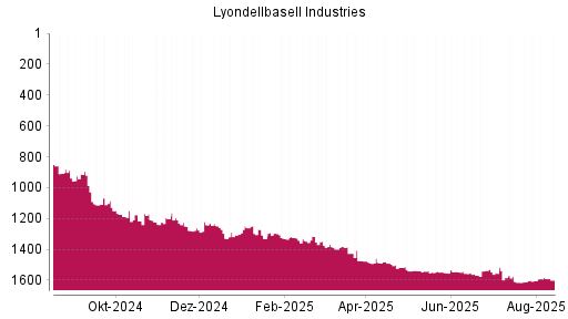 BOTSI®-Advisor Hochstufung Lyondellbasell Industries von Rang 1568 auf ...
