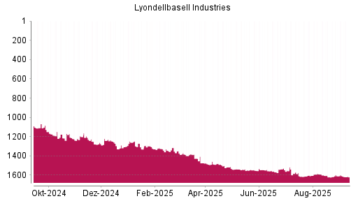 BOTSI®-Advisor Abstufung Lyondellbasell Industries von Rang 1583 auf ...