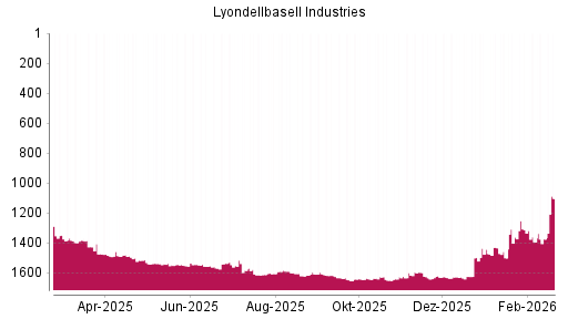 BOTSI®-Advisor Hochstufung Lyondellbasell Industries von Rang 1361 auf ...