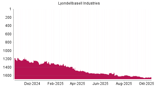 BOTSI®-Advisor Abstufung Lyondellbasell Industries von Rang 1248 auf ... BOTSI®-Advisor Abstufung Lyondellbasell Industries von Rang 1248 auf ...