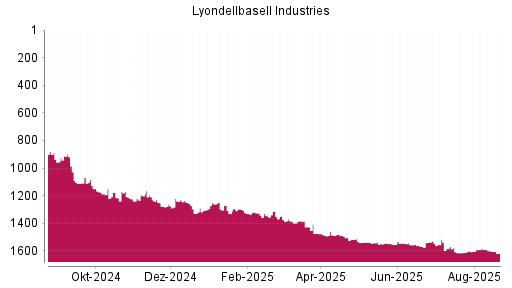 BOTSI®-Advisor Abstufung Lyondellbasell Industries von Rang 1241 auf ...
